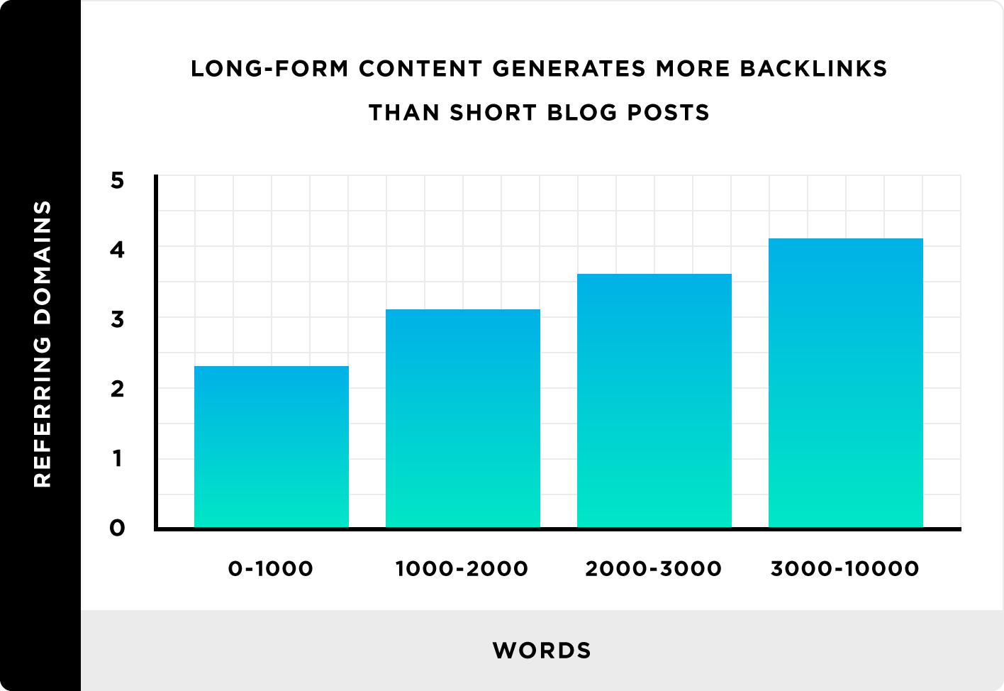 i contenuti di forma lunga generano più backlink rispetto ai post di blog brevi