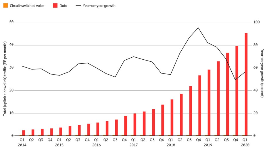 Il traffico dati sulla rete mobile primo trimestre del 2020.